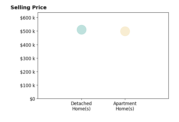 Histogram of home sales price ranges for Cathy Hill Crs