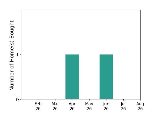 Bar chart of total home sales by Beth Mackey over the past 12 months
