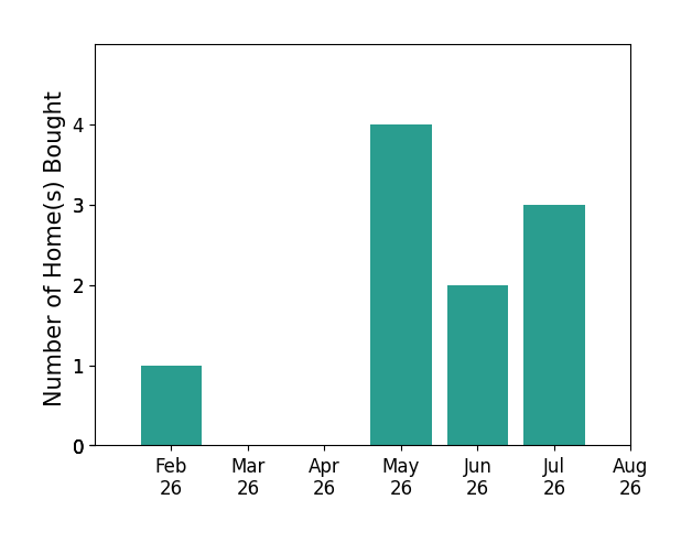Bar chart of total home sales by Jennifer Burhans over the past 12 months