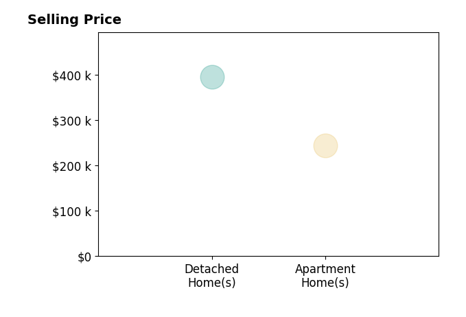 Histogram of home sales price ranges for Ainsley Snyder