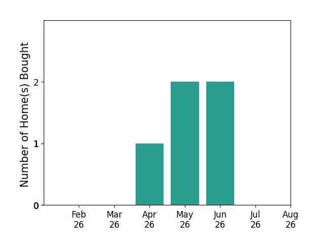 Bar chart of total home sales by Nate Holler over the past 12 months