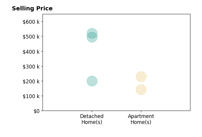 Histogram of home sales price ranges for Nate Holler