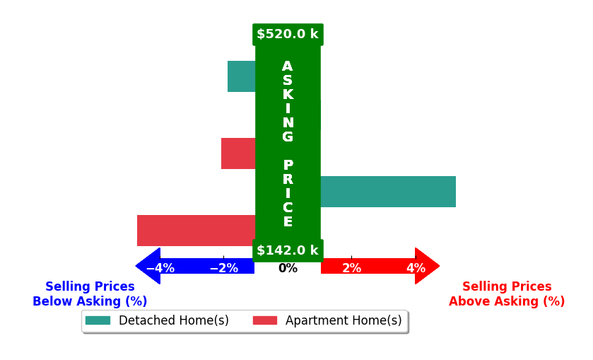 Bar chart comparing asking price vs selling price for Nate Holler