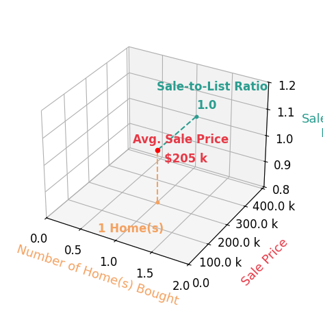 Chart showing sale-to-list price ratio for Katie Morris