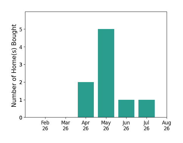 Bar chart of total home sales by Victoria Torres over the past 12 months