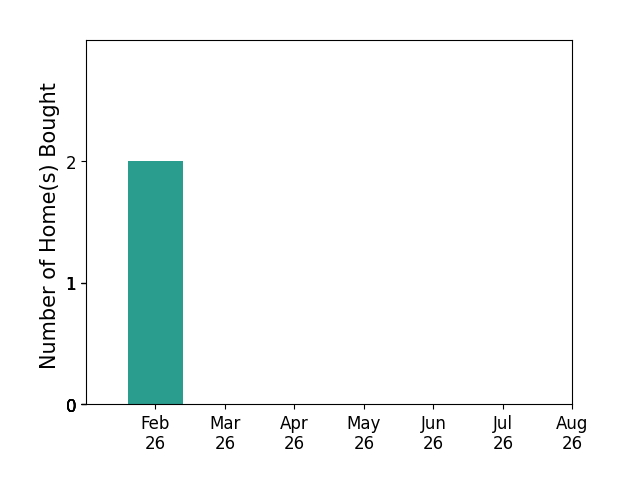 Bar chart of total home sales by Lisa Nolan over the past 12 months