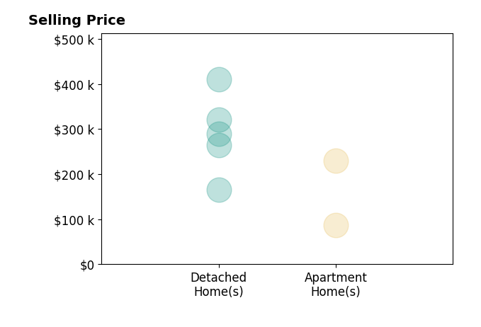 Histogram of home sales price ranges for Brook Adkins