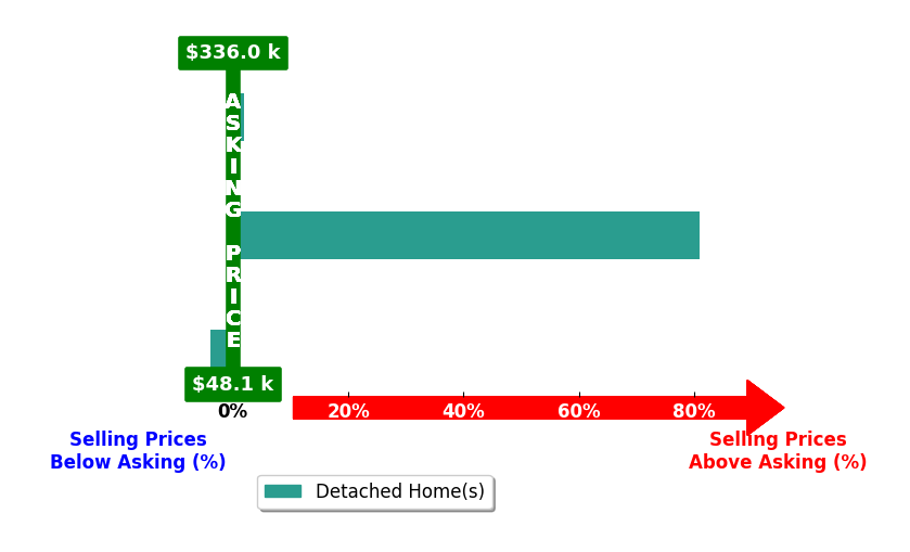 Bar chart comparing asking price vs selling price for Matt Clark