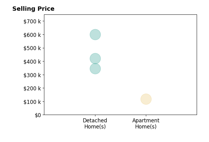 Histogram of home sales price ranges for Deb Witter