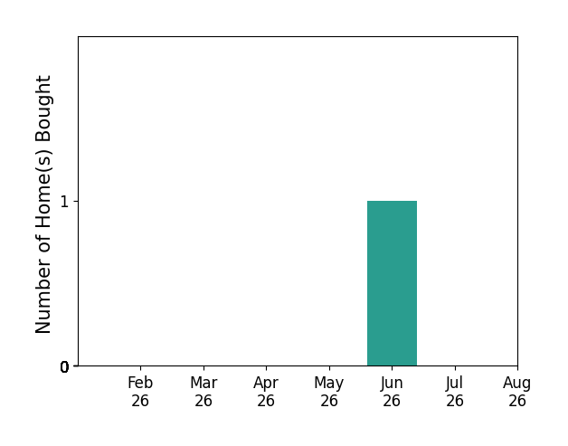 Bar chart of total home sales by Nicholas Gulick over the past 12 months