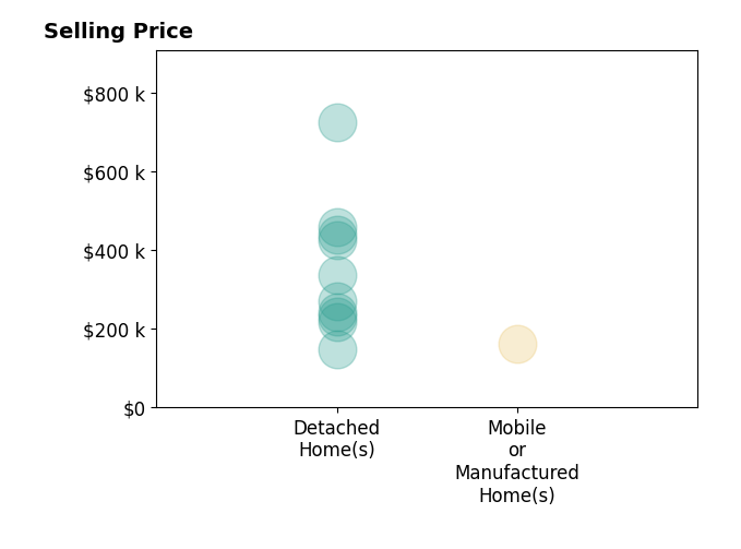 Histogram of home sales price ranges for Gail Hardy
