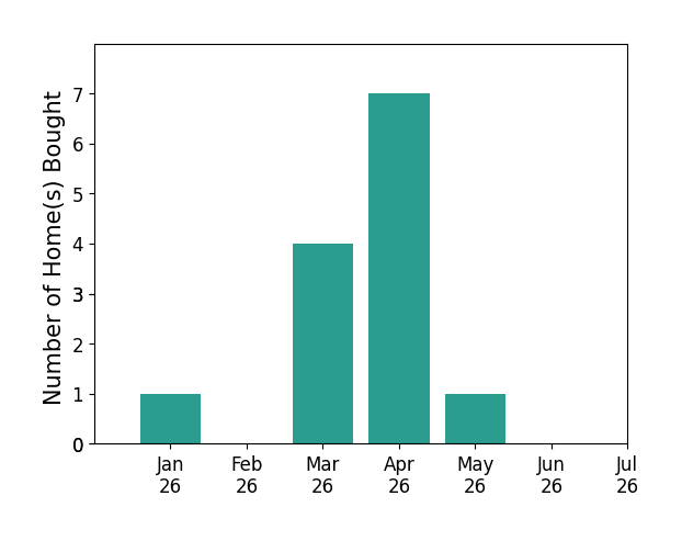Bar chart of total home sales by Darren Miller over the past 12 months