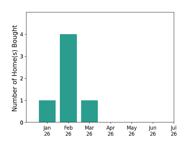 Bar chart of total home sales by Heather Jaramillo over the past 12 months