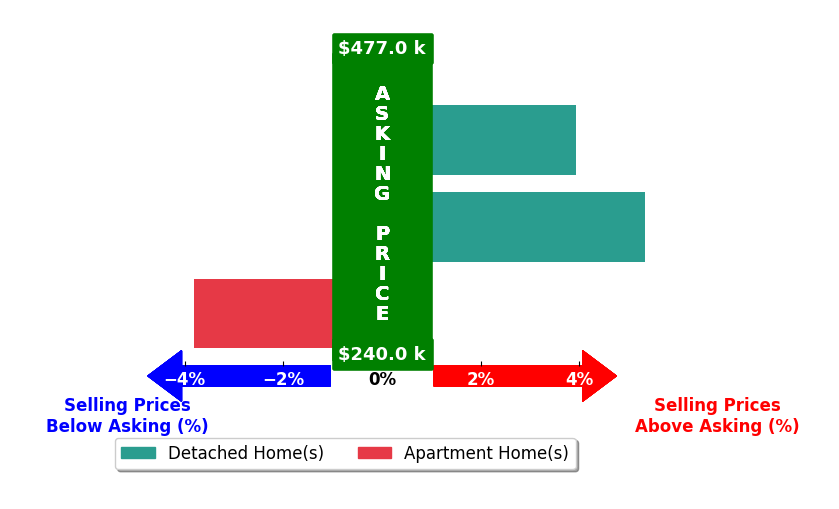 Bar chart comparing asking price vs selling price for Virginia Babb