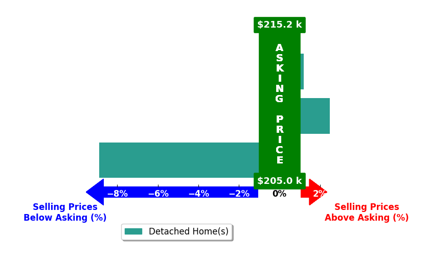 Bar chart comparing asking price vs selling price for Tonia Roberts