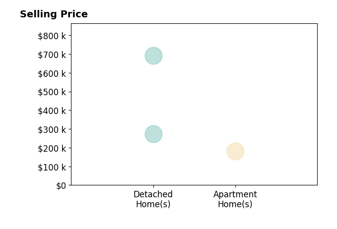 Tim Harmeyer's purchased homes include apartment homes at $180K, detached homes from $275K to $691K.
