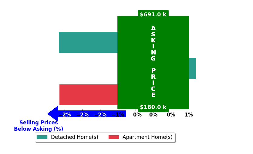 Tim Harmeyer's purchased homes closed 1.8% below asking on average, with 0 homes above, 2 below, and 1 at asking price.
