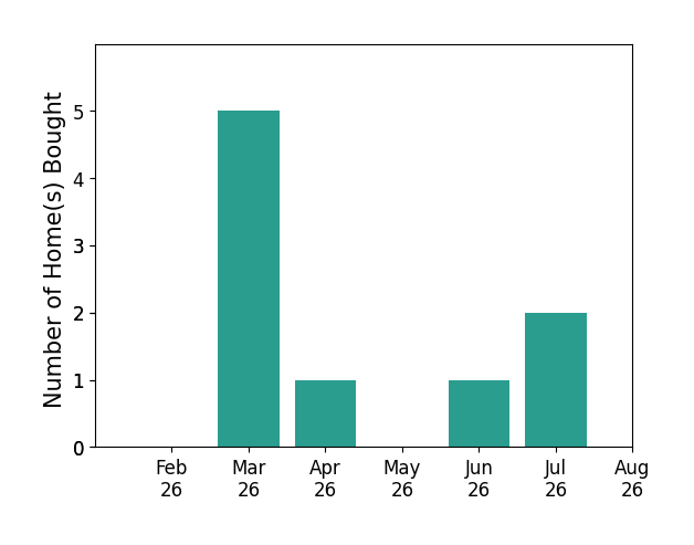 Jamie McKinney helped buy 5 homes in March 2026, 1 home in April 2026, 1 home in June 2026, 2 homes in July 2026, for a total of 9 homes.