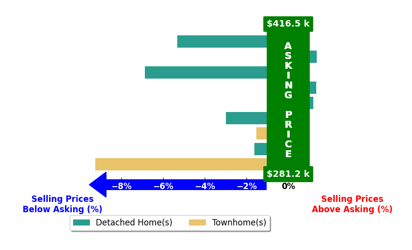 Jamie McKinney's purchased homes closed 2.7% below asking on average, with 2 homes above, 6 below, and 1 at asking price.