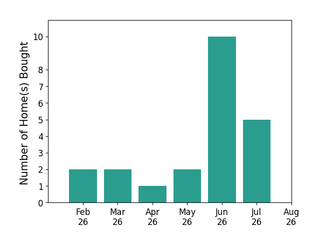 Alex Wagner helped buy 2 homes in February 2026, 2 homes in March 2026, 1 home in April 2026, 2 homes in May 2026, 10 homes in June 2026, 5 homes in July 2026, for a total of 22 homes.
