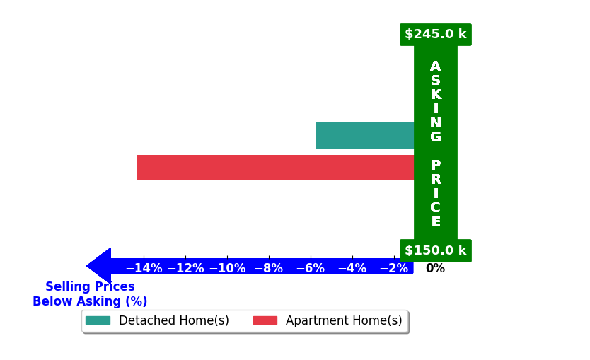 Christina Wegford's purchased homes closed 10.0% below asking on average, with 0 homes above, 2 below, and 0 at asking price.