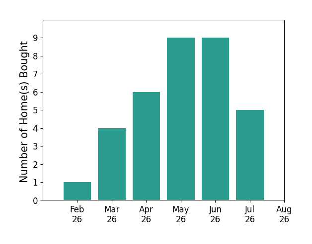 Andrew Gaydosh helped buy 1 home in February 2026, 4 homes in March 2026, 6 homes in April 2026, 9 homes in May 2026, 9 homes in June 2026, 5 homes in July 2026, for a total of 34 homes.