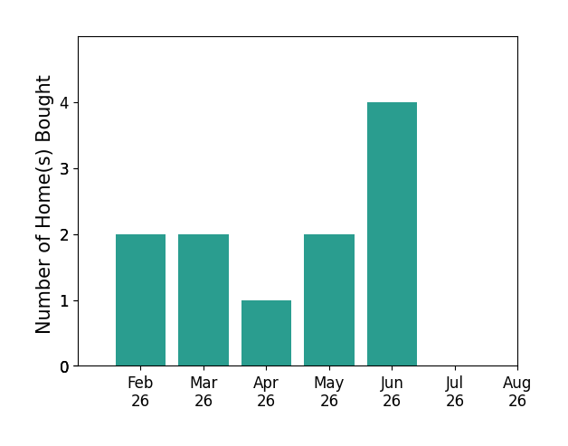 James McKinney helped buy 2 homes in February 2026, 2 homes in March 2026, 1 home in April 2026, 2 homes in May 2026, 4 homes in June 2026, for a total of 11 homes.