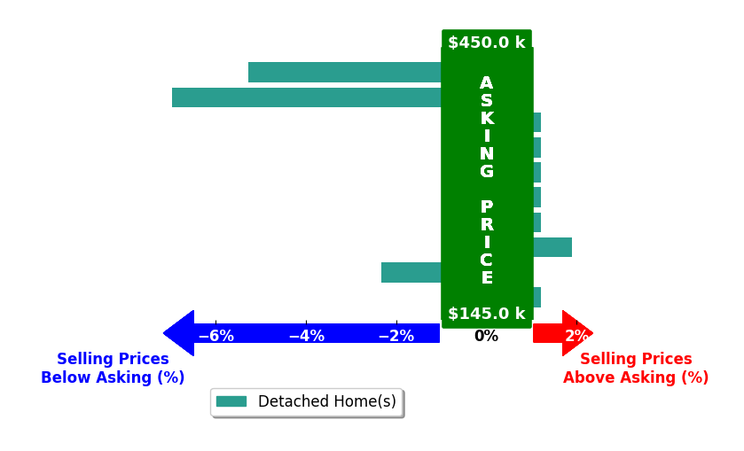 Grant Bake's purchased homes closed 1.4% below asking on average, with 1 homes above, 3 below, and 6 at asking price.