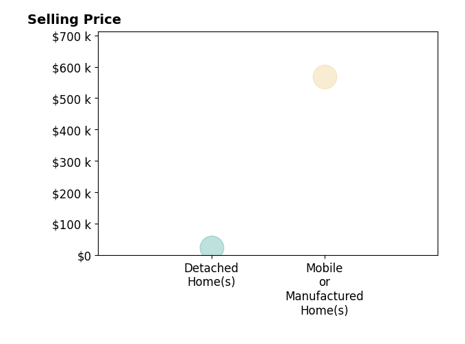 Kaye Horton's purchased homes include detached homes at $24K, mobile or manufactured homes at $569K.