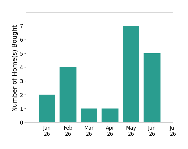 Bar chart of total home sales by CHARITY COX over the past 12 months