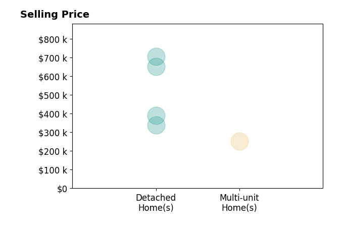 Histogram of home sales price ranges for Sarah Centorino