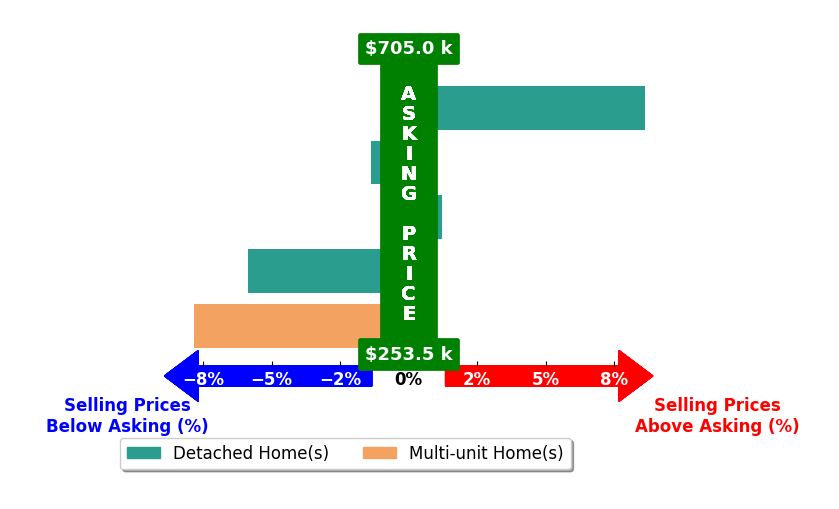 Bar chart comparing asking price vs selling price for Sarah Centorino