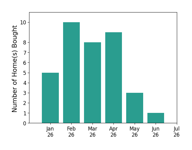 Bar chart of total home sales by Steven Hensley over the past 12 months