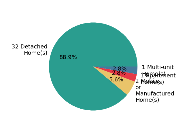Pie chart showing home sales by property type for Steven Hensley