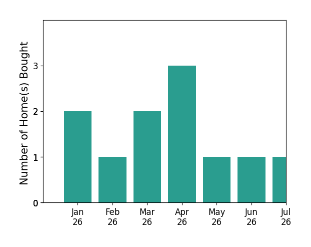 Bar chart of total home sales by Deborah HillHobby over the past 12 months