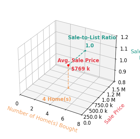 Casey Scrignoli helped buy 4 homes with an average sale price of $769K and an average sale-to-list ratio of 100.5%.