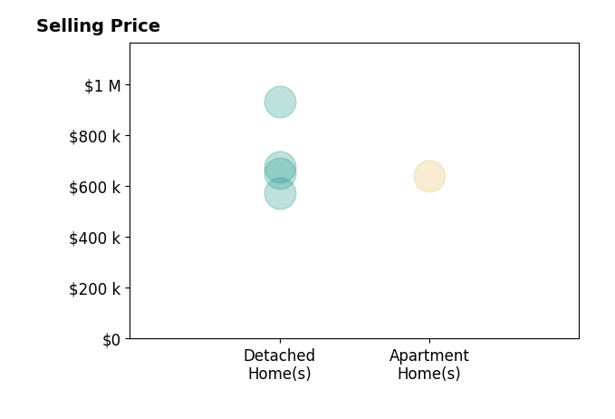 Deanna Bennett's purchased homes include apartment homes at $638K, detached homes from $573K to $930K.