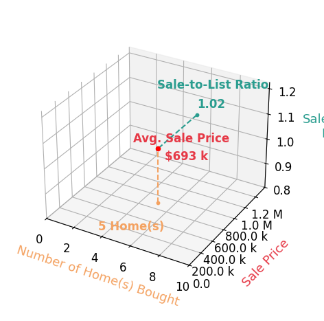 Deanna Bennett helped buy 5 homes with an average sale price of $693K and an average sale-to-list ratio of 102.1%.
