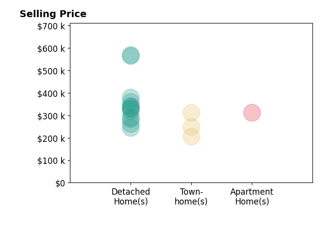 Histogram of home sales price ranges for Robyn Slocum