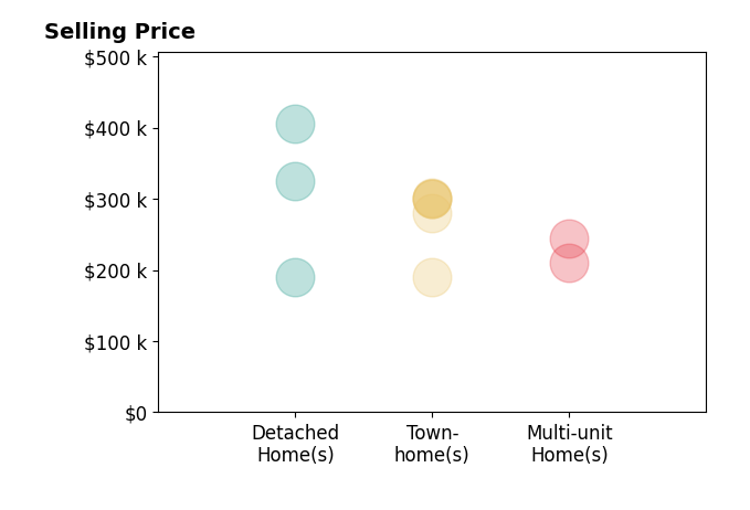 Histogram of home sales price ranges for Conner Walters