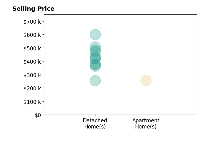 Steffanie Battles's purchased homes include detached homes from $256K to $600K, apartment homes at $258K.