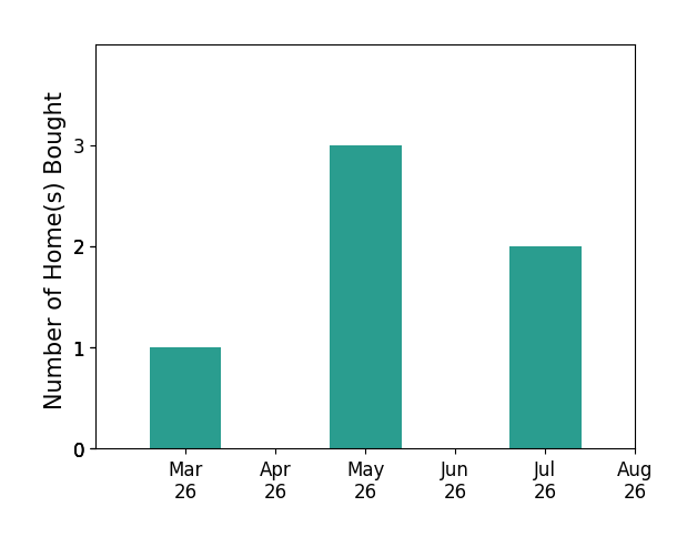 Ryan Fleming helped buy 1 home in March 2026, 3 homes in May 2026, 2 homes in July 2026, for a total of 6 homes.