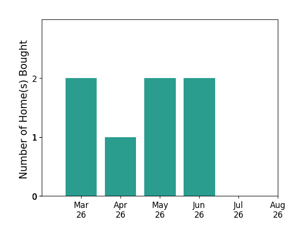 Julia Shea helped buy 2 homes in March 2026, 1 home in April 2026, 2 homes in May 2026, 2 homes in June 2026, for a total of 7 homes.