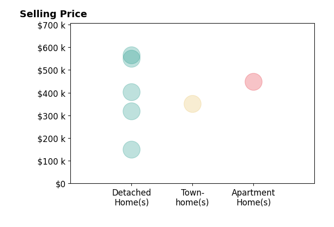 Julia Shea's purchased homes include apartment homes at $450K, townhomes at $352K, detached homes from $150K to $565K.