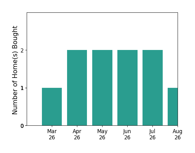 Woody Warren helped buy 1 home in March 2026, 2 homes in April 2026, 2 homes in May 2026, 2 homes in June 2026, 1 home in July 2026, for a total of 8 homes.