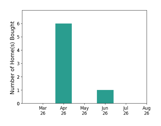 Kim Martinez helped buy 6 homes in April 2026, 1 home in June 2026, for a total of 7 homes.