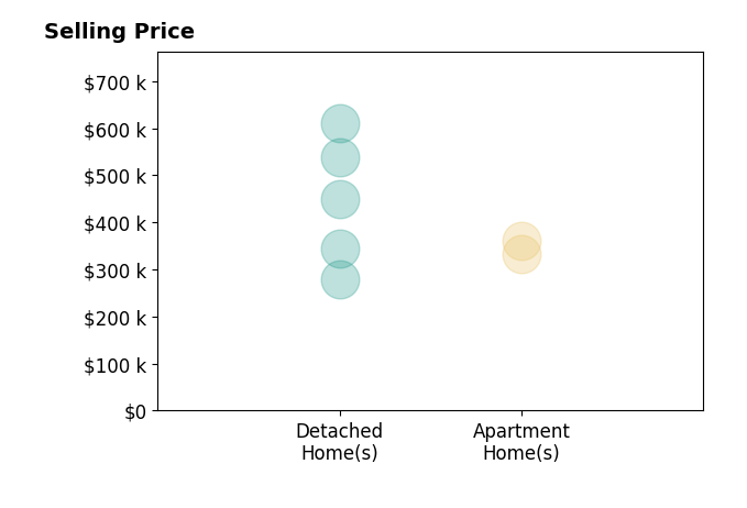 Kim Martinez's purchased homes include detached homes from $278K to $610K, apartment homes from $332K to $362K.