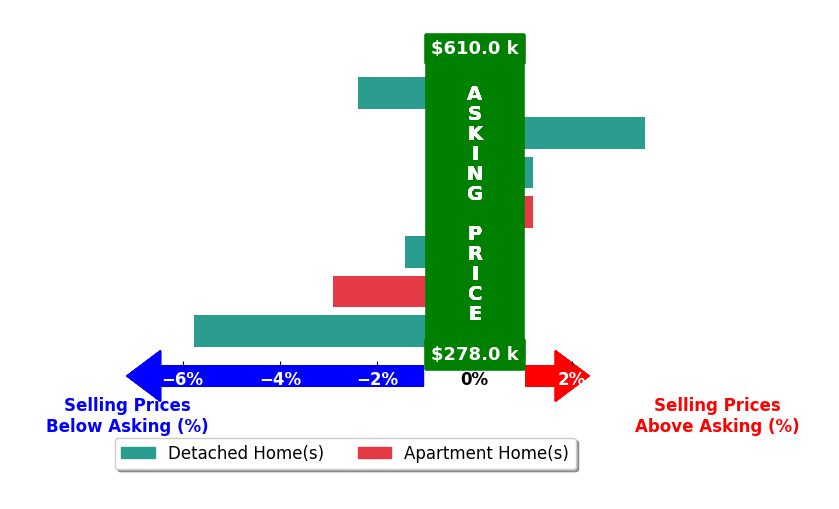 Kim Martinez's purchased homes closed 1.4% below asking on average, with 1 homes above, 4 below, and 2 at asking price.