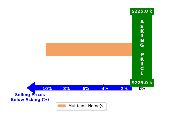 Danielle Bulla Isenhour's purchased homes closed 10.0% below asking on average, with 0 homes above, 1 below, and 0 at asking price.
