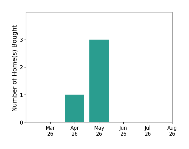 Kara Evalenko helped buy 1 home in April 2026, 3 homes in May 2026, for a total of 4 homes.